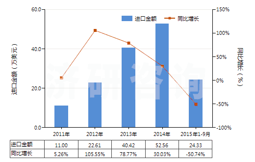 2011-2015年9月中國(guó)白堊(HS25090000)進(jìn)口總額及增速統(tǒng)計(jì)